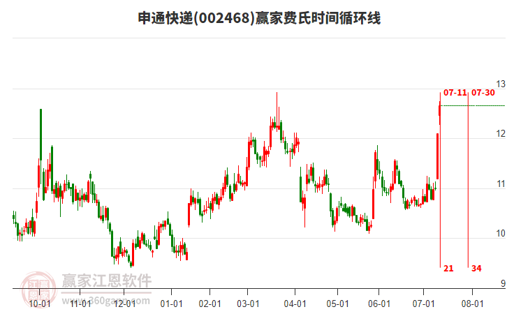 002468申通快遞費(fèi)氏時(shí)間循環(huán)線工具 002468申通快遞費(fèi)氏時(shí)間循環(huán)線工具