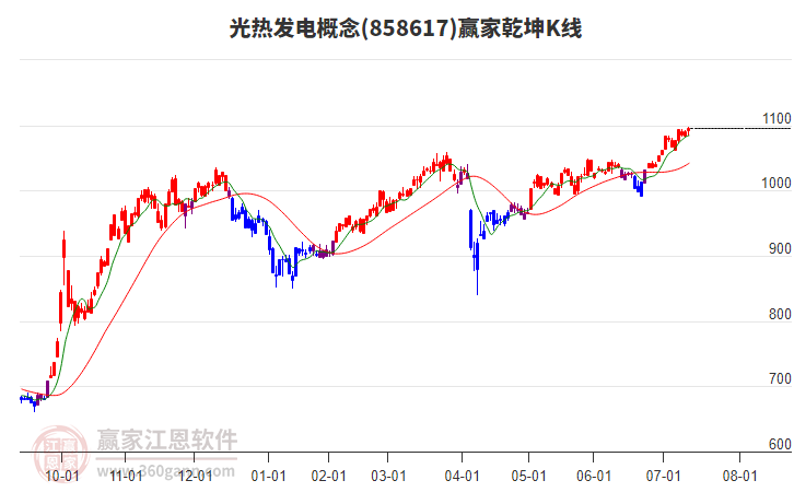 858617光熱發(fā)電贏家乾坤K線工具 858617光熱發(fā)電贏家乾坤K線工具