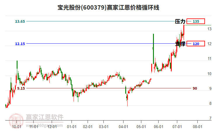 600379寶光股份江恩價(jià)格循環(huán)線工具 600379寶光股份江恩價(jià)格循環(huán)線工具