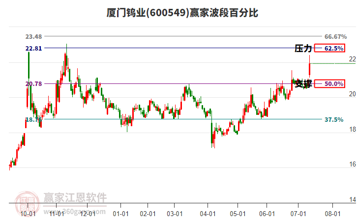600549廈門鎢業(yè)波段百分比工具 600549廈門鎢業(yè)波段百分比工具