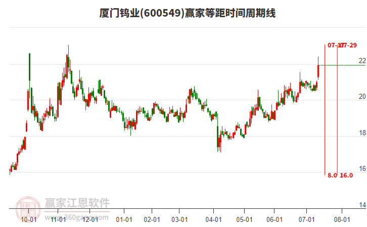 600549廈門鎢業(yè)等距時間周期線工具 600549廈門鎢業(yè)等距時間周期線工具