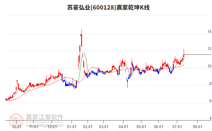 600128蘇豪弘業(yè)贏家乾坤K線工具 600128蘇豪弘業(yè)贏家乾坤K線工具