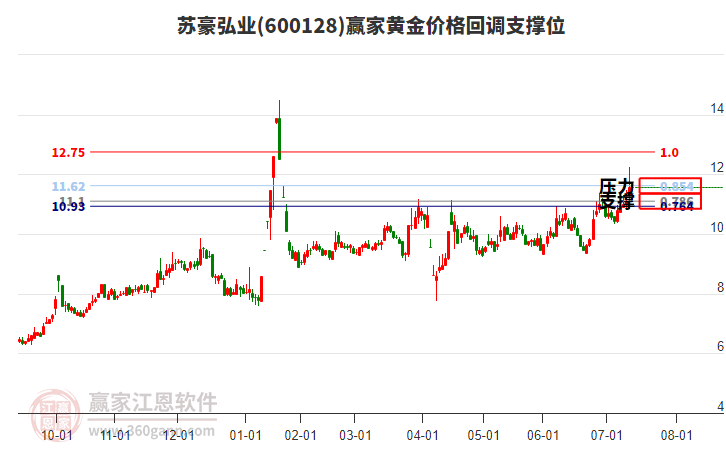 600128蘇豪弘業(yè)黃金價格回調(diào)支撐位工具 600128蘇豪弘業(yè)黃金價格回調(diào)支撐位工具