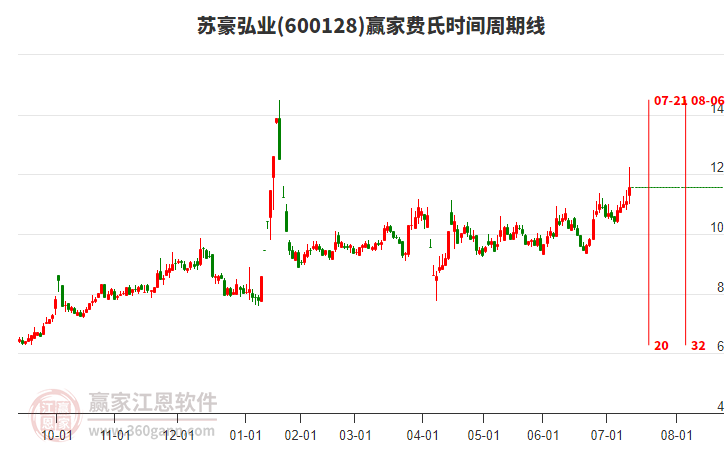 600128蘇豪弘業(yè)費氏時間周期線工具 600128蘇豪弘業(yè)費氏時間周期線工具