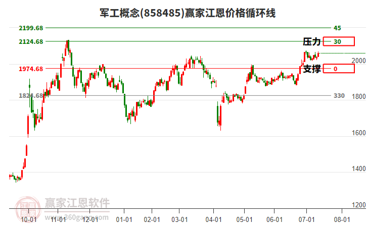 軍工概念江恩價(jià)格循環(huán)線工具 軍工概念江恩價(jià)格循環(huán)線工具