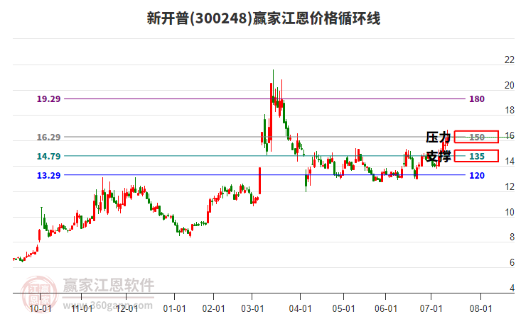 300248新開普江恩價(jià)格循環(huán)線工具 300248新開普江恩價(jià)格循環(huán)線工具