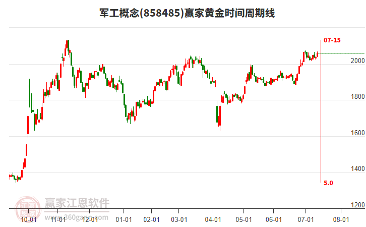 軍工概念黃金時(shí)間周期線工具 軍工概念黃金時(shí)間周期線工具