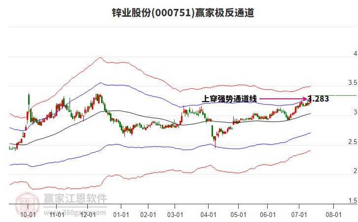 000751鋅業(yè)股份贏家極反通道工具 000751鋅業(yè)股份贏家極反通道工具