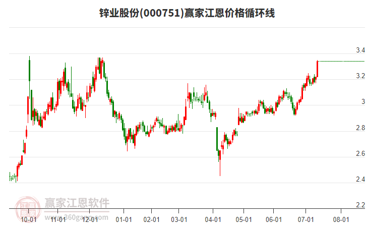 000751鋅業(yè)股份江恩價(jià)格循環(huán)線工具 000751鋅業(yè)股份江恩價(jià)格循環(huán)線工具