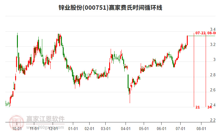 000751鋅業(yè)股份費(fèi)氏時(shí)間循環(huán)線工具 000751鋅業(yè)股份費(fèi)氏時(shí)間循環(huán)線工具