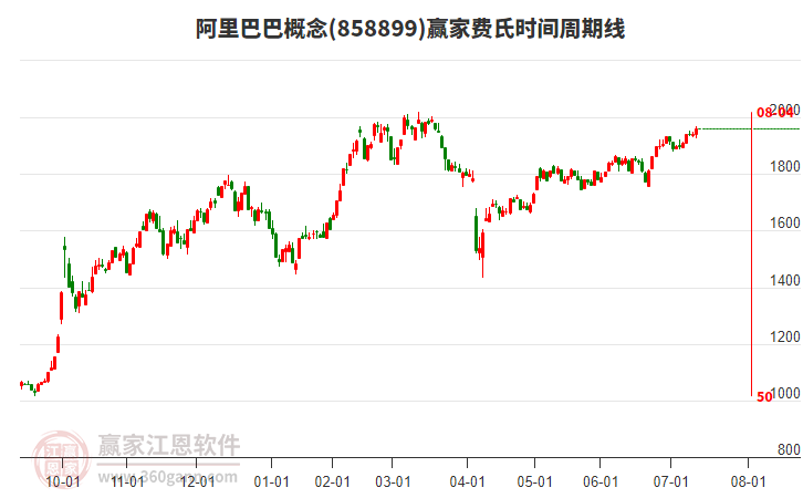 阿里巴巴概念費(fèi)氏時(shí)間周期線工具 阿里巴巴概念費(fèi)氏時(shí)間周期線工具