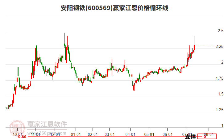 600569安陽鋼鐵江恩價格循環(huán)線工具