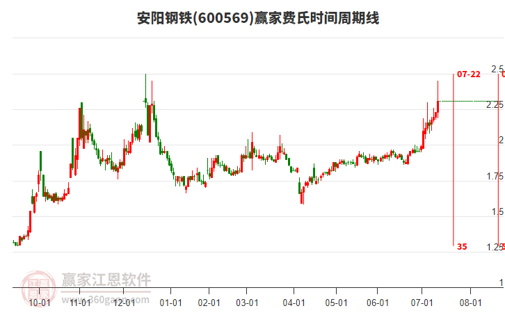 600569安陽鋼鐵費氏時間周期線工具