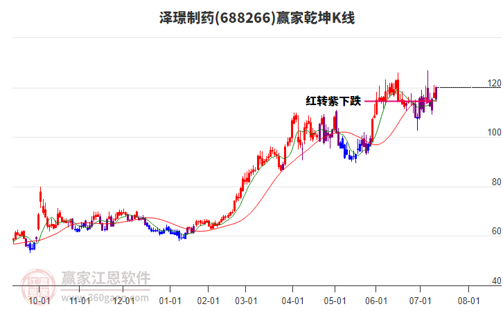 688266澤璟制藥贏家乾坤K線工具