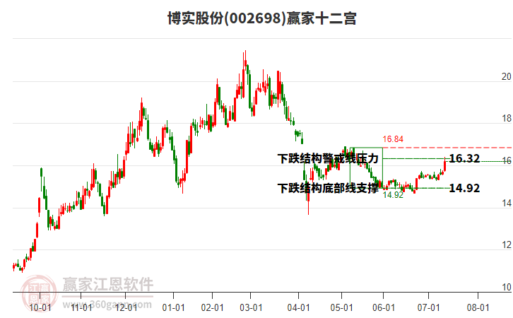 002698博實(shí)股份贏家十二宮工具 002698博實(shí)股份贏家十二宮工具