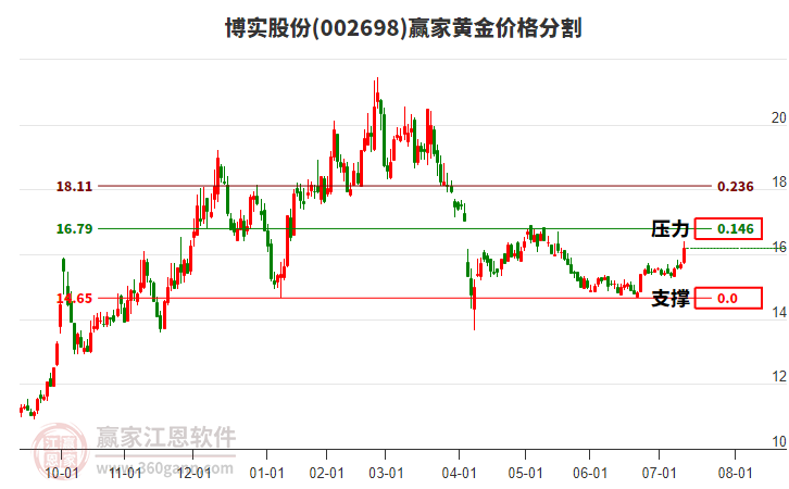 002698博實(shí)股份黃金價格分割工具 002698博實(shí)股份黃金價格分割工具