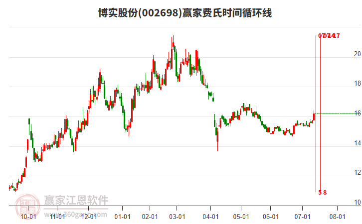 002698博實(shí)股份費(fèi)氏時間循環(huán)線工具 002698博實(shí)股份費(fèi)氏時間循環(huán)線工具