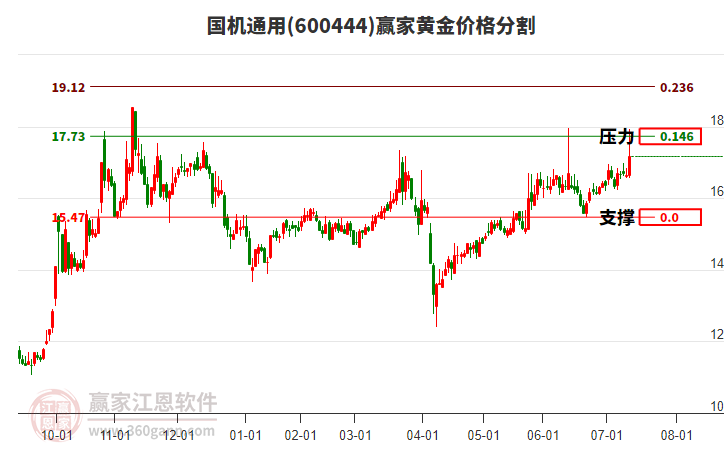 600444國機通用黃金價格分割工具