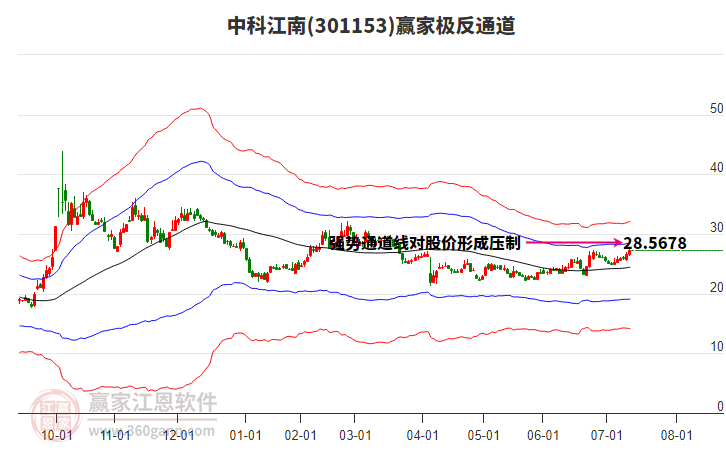 301153中科江南贏家極反通道工具