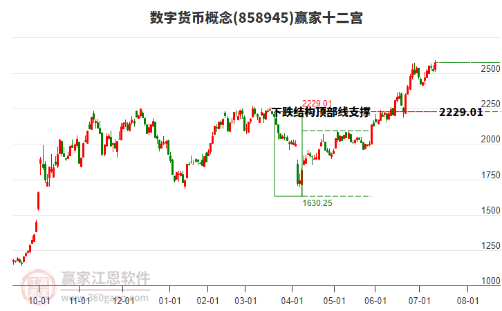 858945數(shù)字貨幣贏家十二宮工具