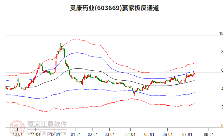 603669靈康藥業(yè)贏家極反通道工具 603669靈康藥業(yè)贏家極反通道工具