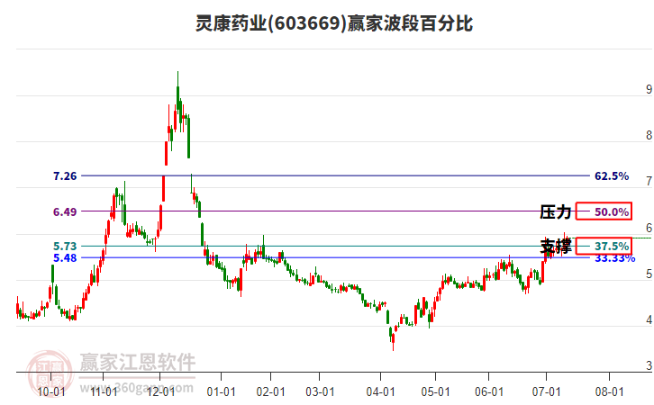 603669靈康藥業(yè)波段百分比工具