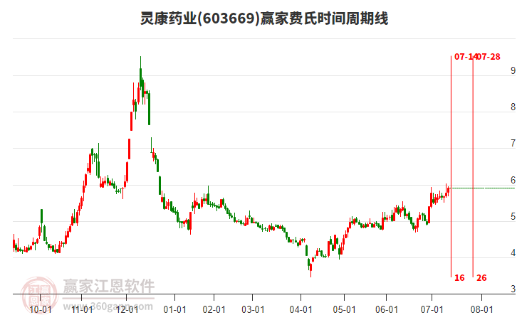 603669靈康藥業(yè)費氏時間周期線工具