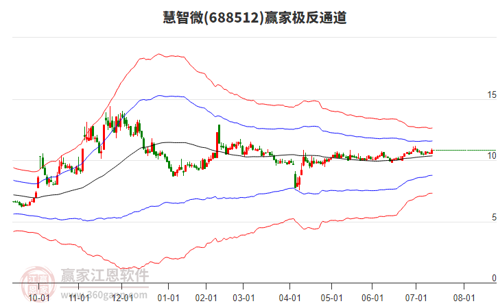688512慧智微贏家極反通道工具