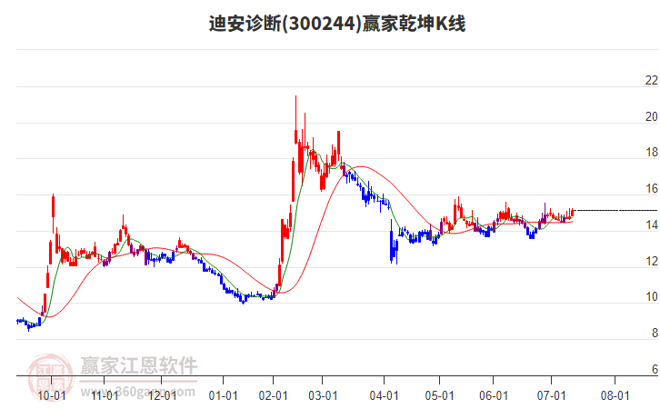 300244迪安診斷贏家乾坤K線工具