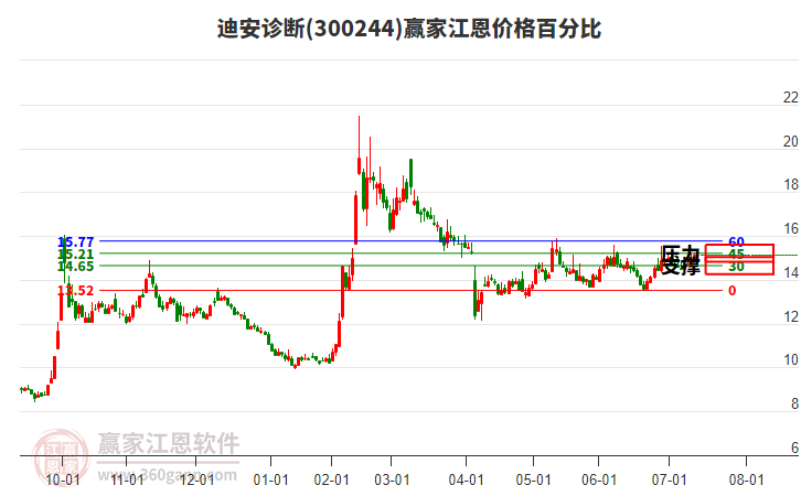 300244迪安診斷江恩價(jià)格百分比工具