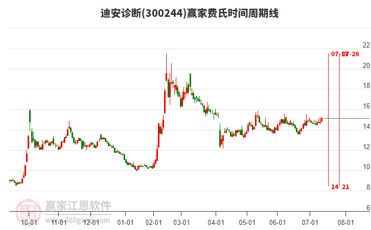 300244迪安診斷費(fèi)氏時(shí)間周期線工具