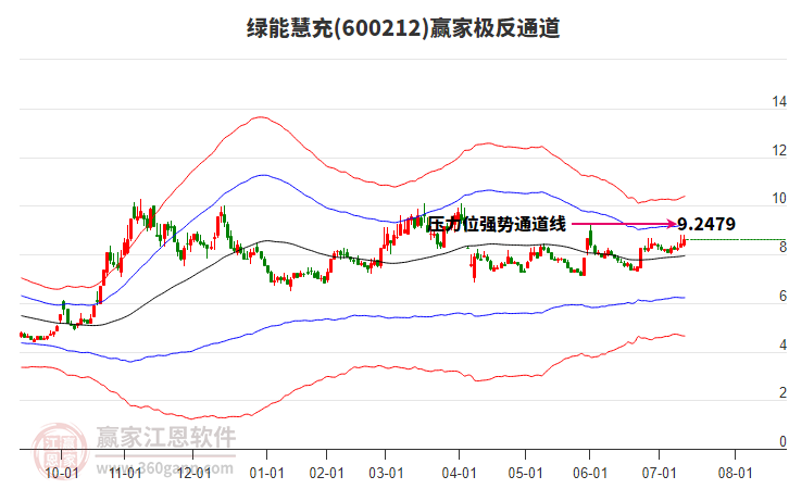 600212綠能慧充贏家極反通道工具