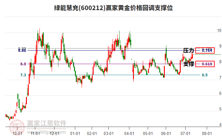 600212綠能慧充黃金價(jià)格回調(diào)支撐位工具