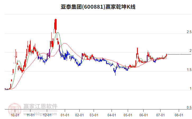 600881亞泰集團(tuán)贏(yíng)家乾坤K線(xiàn)工具