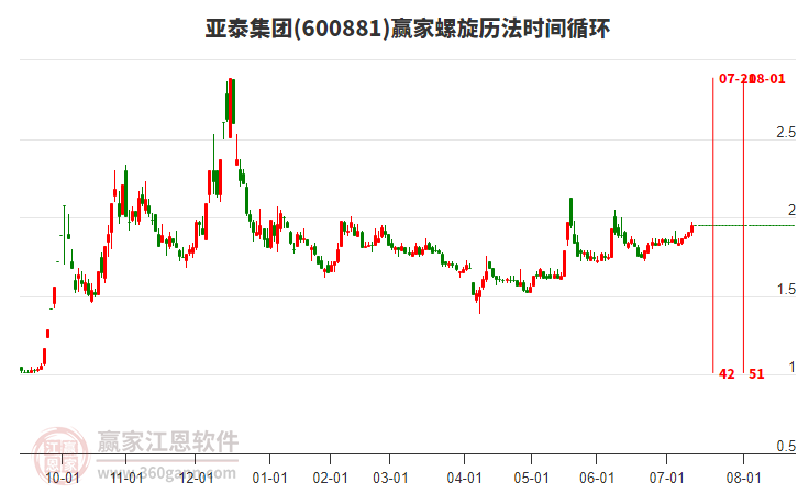 600881亞泰集團(tuán)螺旋歷法時(shí)間循環(huán)工具
