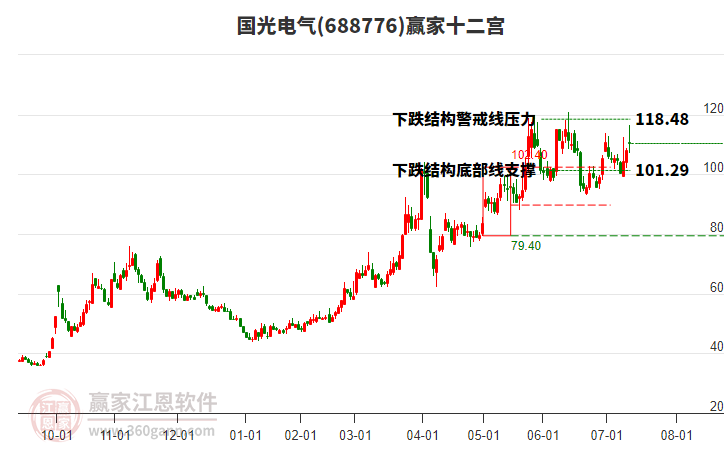 688776國(guó)光電氣贏家十二宮工具