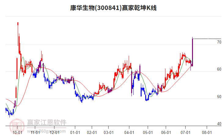 300841康華生物贏家乾坤K線工具 300841康華生物贏家乾坤K線工具