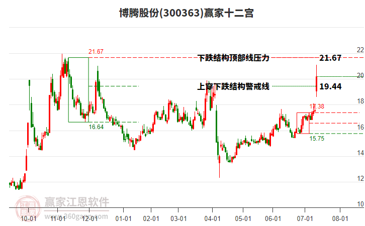 300363博騰股份贏家十二宮工具