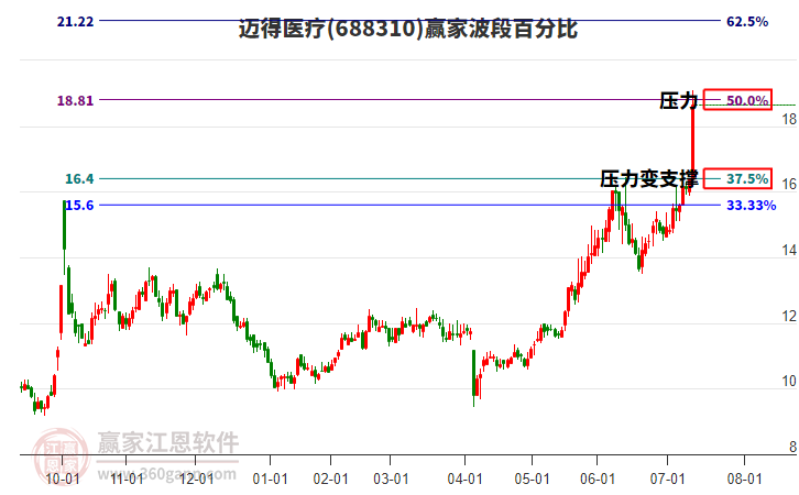 688310邁得醫(yī)療波段百分比工具