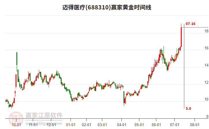 688310邁得醫(yī)療黃金時間周期線工具