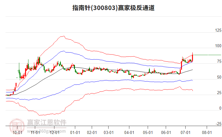 300803指南針贏家極反通道工具