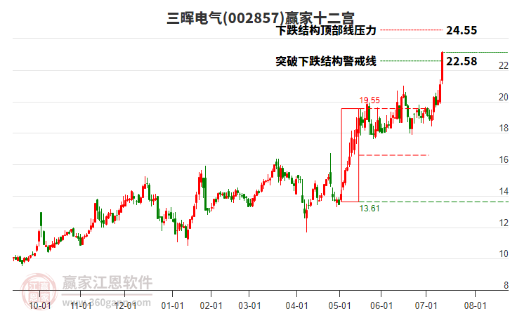 002857三暉電氣贏家十二宮工具