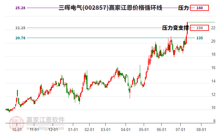 002857三暉電氣江恩價(jià)格循環(huán)線工具