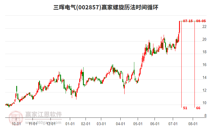 002857三暉電氣螺旋歷法時(shí)間循環(huán)工具