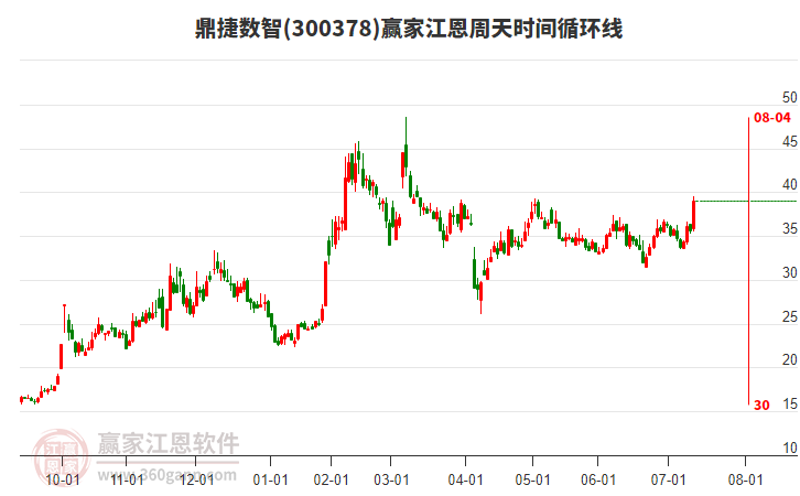 300378鼎捷數(shù)智江恩周天時(shí)間循環(huán)線工具 300378鼎捷數(shù)智江恩周天時(shí)間循環(huán)線工具