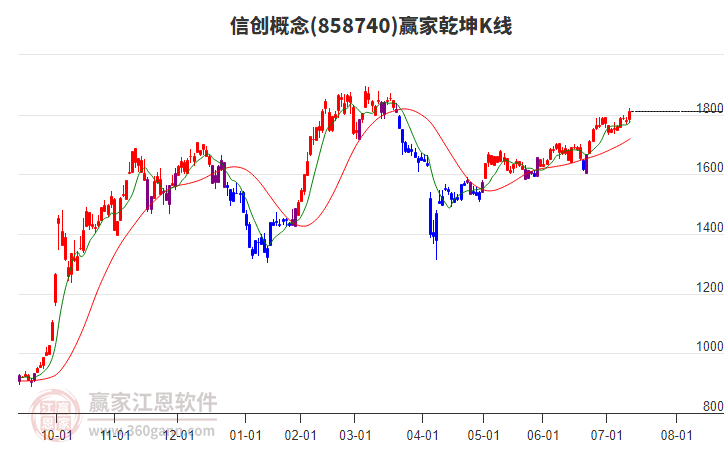 858740信創(chuàng)贏家乾坤K線工具 858740信創(chuàng)贏家乾坤K線工具
