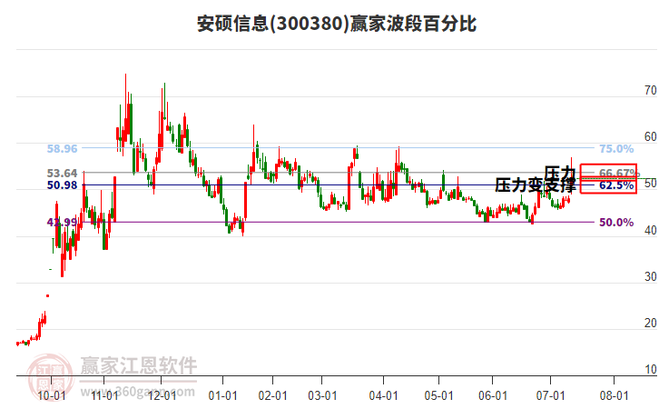 300380安碩信息波段百分比工具