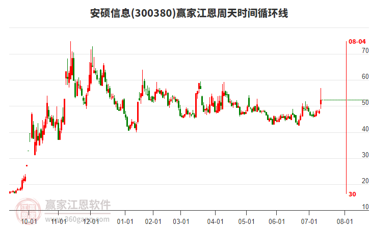 300380安碩信息江恩周天時(shí)間循環(huán)線工具