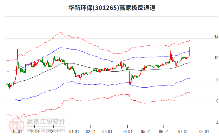 301265華新環(huán)保贏家極反通道工具