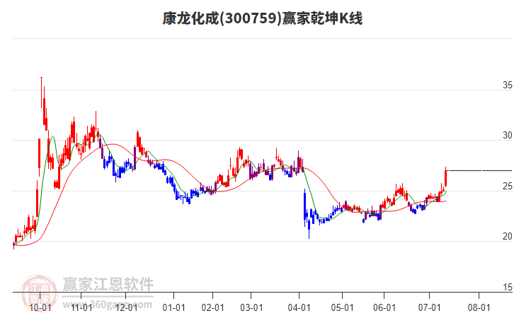 300759康龍化成贏家乾坤K線工具 300759康龍化成贏家乾坤K線工具